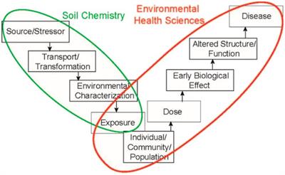 Bringing soil chemistry to environmental health science to tackle soil contaminants